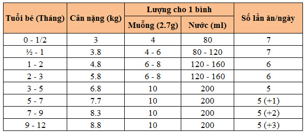 Định lượng pha Sữa Meiji cho bé